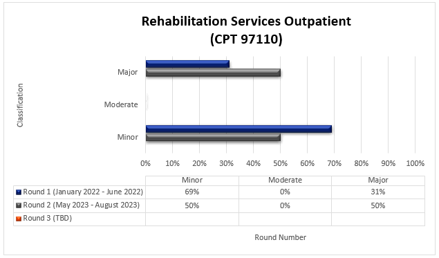 tulo de la tabla: Servicios de rehabilitacin ambulatoria (CPT 97110)

Ronda 1 (enero 2022-junio 2022) Menor (69%) Moderado (0%) Mayor (31%)

Ronda 2 (mayo 2023-agosto 2023) Menor (50%) Moderado (0%) Mayor (50%)

