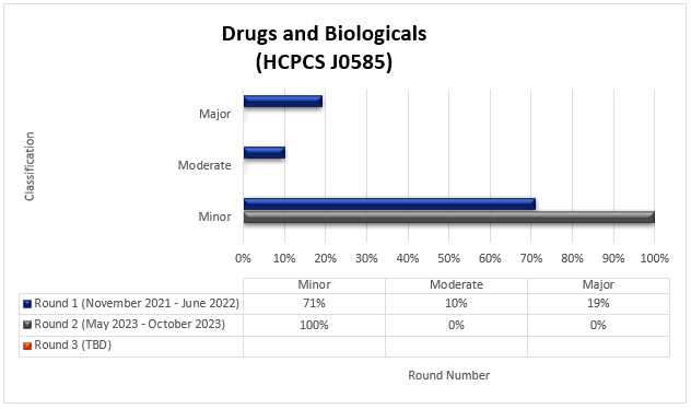 rmacos y productos biolgicos, HCPCS J0585 & J0897 Resultados de la Ronda 1 de TPE, noviembre 2021 - junio 2022Errores menores 71%Errores moderados 10%Errores mayores 19%
