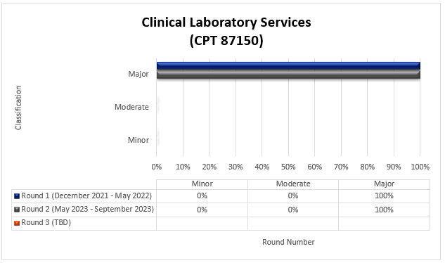 Servicios de laboratorio clnico (CPT 87150)

  Detalles de la grfica: (diciembre de 2021-mayo de 2022)

  Ronda 1 (Fecha) Menor (0%) Moderado (0%) Mayor (100%)

