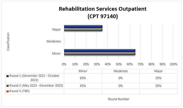 Resultados de la ronda 1 de TPE para servicios de rehabilitacin de JN (CPT 97140)

Detalles del cuadro: (diciembre de 2021 a octubre de 2022) 

Errores - Menor (65%) Moderado (0%) Mayor (35%)

