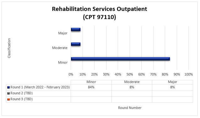 tulo de la tabla: Servicios de rehabilitacin para pacientes ambulatorios (CPT 97110)

Detalles del cuadro: (marzo 2022-Febrero 2023)

Ronda 1 (fecha) Menor (84%) Moderado (8%) Mayor (8%)



