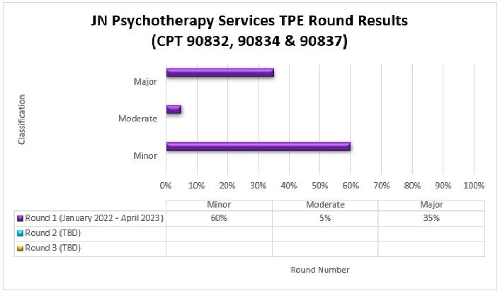 Ttulo del grfico: Servicios de psicoterapia de JN

Detalles de la carta: CPT 90832, 90834 y 90837

Ronda 1 (Fecha enero 2022-abril 2023) Menor (60%) Moderado (5%) Mayor (35%)