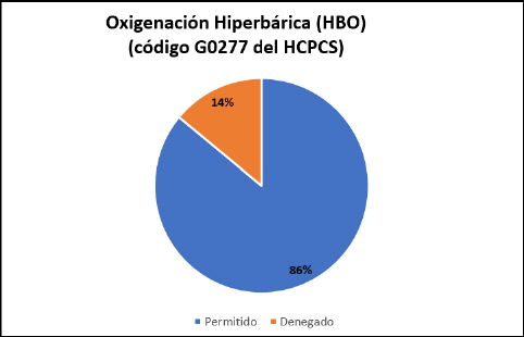 Terapia de oxgeno hiperbrico G0277 (diciembre de 2020)