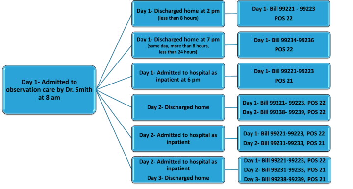  diagrama del escenario que aborda los tiempos de observacin potencial de Da 1-3 a hospitalizacin y la facturacin correspondiente por el mismo proveedor