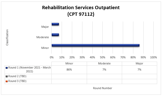 rvicios de rehabilitacin para pacientes ambulatorios (CPT 97112)

Ronda 1 noviembre de 2021 - marzo de 2022 Leve 86 % Moderada 7 % Grave 7 %