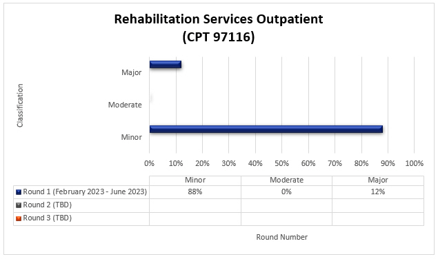 rvicios de rehabilitacin para pacientes ambulatorios (CPT 97116)

Ronda 1 febrero de 2023 - junio de 2023 Menor 88 % Moderado 0 % Mayor 12 %