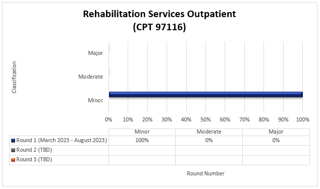 rvicios de rehabilitacin para pacientes ambulatorios (CPT 97116)

Ronda 1 marzo de 2023 - agosto de 2023 Menor 100 % Moderado 0 % Mayor 0 %