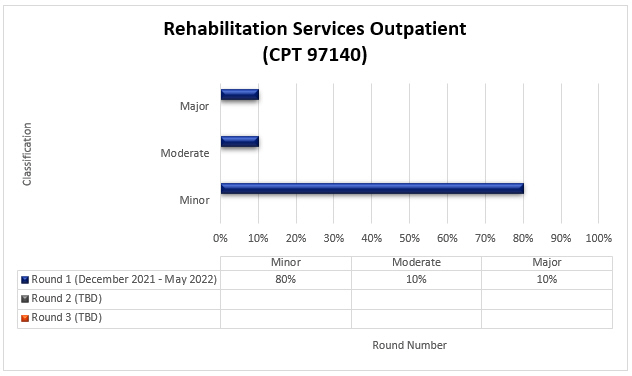 rvicios de rehabilitacin para pacientes ambulatorios (CPT 97140)

Ronda 1 Diciembre de 2021 - Mayo de 2022 Menor 80 % Moderado 10 % Mayor 10 %