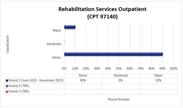 rvicios de rehabilitacin para pacientes ambulatorios (CPT 97140)

Ronda 1 Junio ​​2023 - Noviembre 2023 Menor 90 % Moderado 0 % Mayor 10 %