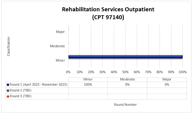 rvicios de rehabilitacin para pacientes ambulatorios (CPT 97140)

Ronda 1 Abril 2023 - Noviembre 2023 Menor 100 % Moderado 0 % Mayor 0 %