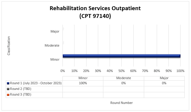 rvicios de rehabilitacin para pacientes ambulatorios (CPT 97140)

Ronda 1 Julio de 2023 - Octubre de 2023 Menor 100 % Moderado 0 % Mayor 0 %