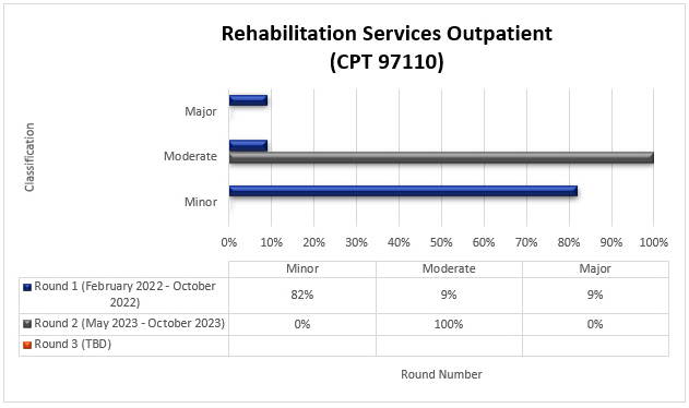 rvicios de rehabilitacin para pacientes ambulatorios (CPT 97110)

Ronda 1 febrero de 2022 - octubre de 2022 Leve 82 % Moderado 9 % Mayor 9 %

Ronda 2 mayo de 2023 - octubre de 2023 Leve 0 % Moderado 100 % Mayor 0 %