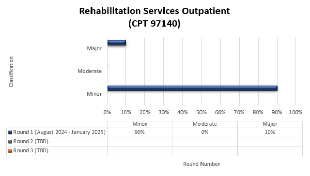 rvicios de rehabilitacin para pacientes ambulatorios (CPT 97140)

Ronda 1 agosto 2024 - enero 2025 Menor 90 % Moderado 0 % Mayor 10 %