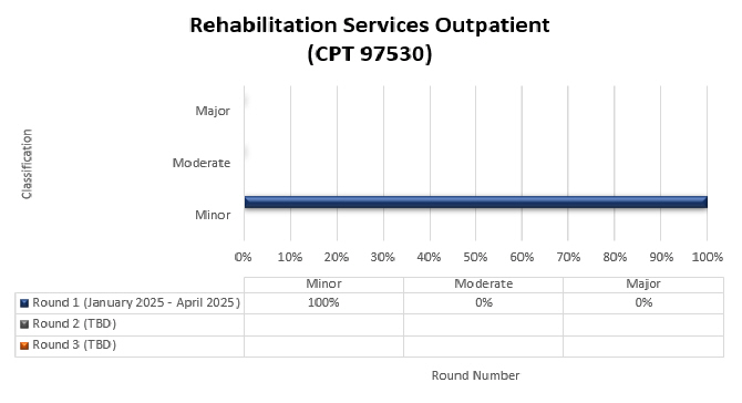 rvicios de rehabilitacin para pacientes ambulatorios (CPT 97530)

Ronda 1 enero 2025 - anbril 2025 Menor 100% Moderado 0% Mayor 0%