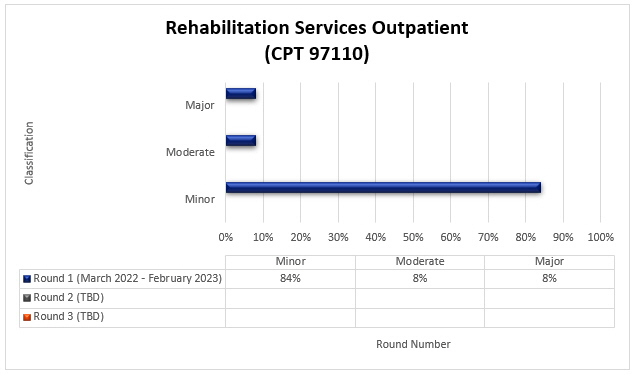 rvicios de rehabilitacin para pacientes ambulatorios (CPT 97110)

Ronda 1 Marzo de 2022 - Febrero de 2023 Menor 84 % Moderado 8 % Mayor 8 %