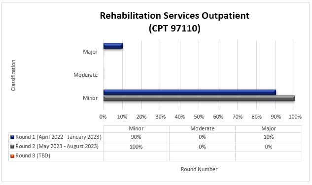 rvicios de rehabilitacin para pacientes ambulatorios (CPT 97110)

Ronda 1 Abril de 2022 - Enero de 2023 Menor 90 % Moderado 0 % Mayor 10 %

Ronda 2 Mayo de 2023 - Agosto de 2023 Menor 100 % Moderado 0 % Mayor 0 %