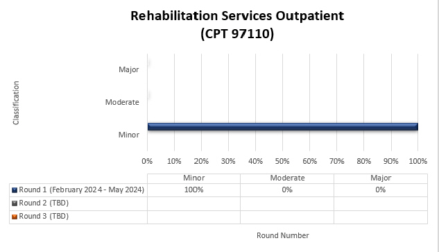 rvicios de rehabilitacin para pacientes ambulatorios (CPT 97110)

Ronda 1 febrero de 2024 - mayo de 2024 Menor 100 % Moderado 0 % Mayor 0 %

