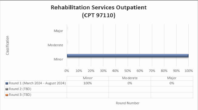 rvicios de rehabilitacin para pacientes ambulatorios (CPT 97110)

Ronda 1 marzo de 2024 - agosto de 2024 Menor 100 % Moderado 0 % Mayor 0 %