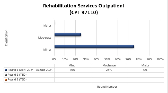 rvicios de rehabilitacin para pacientes ambulatorios (CPT 97110)

Ronda 1 Abril 2024 - Agosto 2024 Menor 75 % Moderado 25 % Mayor 0%

