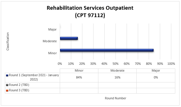 rvicios de rehabilitacin para pacientes ambulatorios (CPT 97112)

Ronda 1 Septiembre de 2021 - Enero de 2022 Menor 84 % Moderado 16 % Mayor 0 %