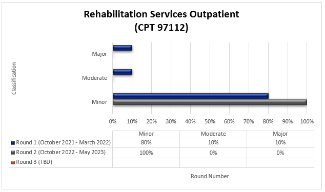 rvicios de rehabilitacin para pacientes ambulatorios (CPT 97112)

Ronda 1 Octubre 2021 - Marzo 2022 Menor 80% Moderado 10% Mayor 10%

Ronda 2 Octubre 2022 - Mayo 2023 Menor 100%, Moderado 0% Mayor 0%