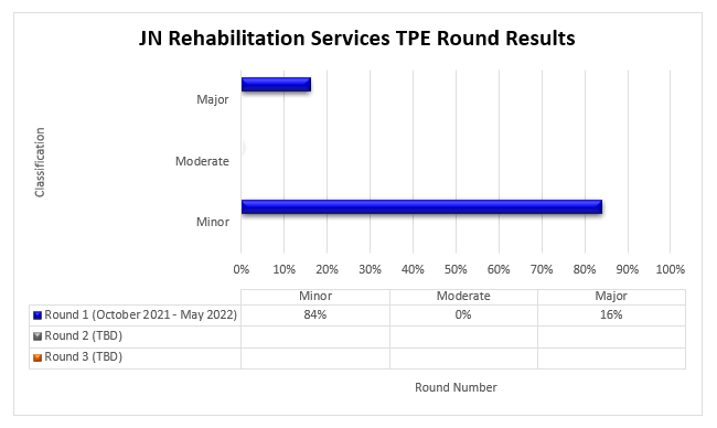 Current Procedural Terminology (CPT) 97112 de los servicios de rehabilitacin de TPE Resultados de la ronda de octubre de 2021 a mayo de 2022

Errores menores 84%

Errores moderados 0%

Errores mayores 16%