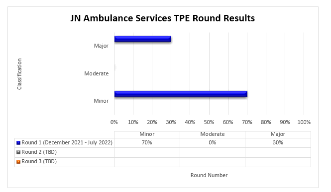 Servicios de ambulancia: soporte vital bsico transporte no urgente y kilometraje HCPCS A0428 y A0425

Resultados de la ronda 1 de TPE diciembre de 2021 - julio de 2022

Errores menores 70%

Errores moderados 0%

Errores mayores 30%