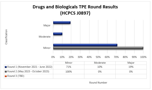 tulo del grfico: Medicamentos y productos biolgicos (HCPCS J0897)

Ronda 1 (noviembre de 2021 a junio de 2022) Menor (71 %) Moderado (10 %) Mayor (19 %)

Ronda 2 (mayo de 2023 a octubre de 2023) Menor (100 %) Moderado (0 %) Mayor (0 %)