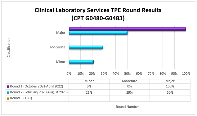tulo del grfico: Servicios de laboratorio clnico TPE Resultados de la Ronda 1 HCPCS G0480-G0483

Detalles del grfico: (octubre de 2021-abril de 2022)

Ronda 1 (Fecha) Menor (0%) Moderada (0%) Mayor (100%)

Detalles del grfico: (febrero de 2023-agosto de 2023)

Ronda 2 (Fecha) Menor (21%) Moderada (29%) Mayor (50%)

