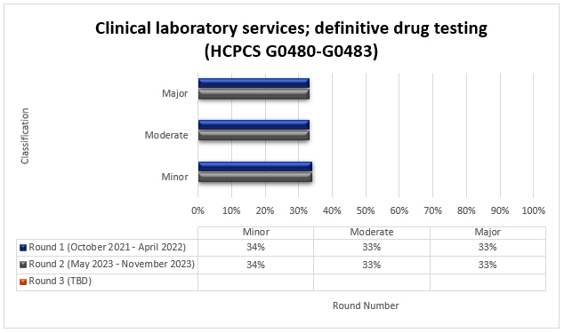 tulo del grfico: Servicios de laboratorio clnico; pruebas definitivas de deteccin de drogas (HCPCS G0480-G0483)

Ronda 1 (octubre de 2021 a abril de 2022) Menor (34 %) Moderado (33 %) Mayor (33 %)

Ronda 2 (mayo de 2023 a noviembre de 2023) Menor (34 %) Moderado (33 %) Mayor (33 %)