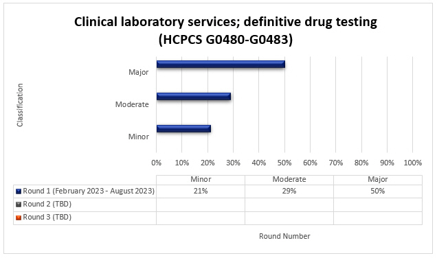 tulo del grfico: Servicios de laboratorio clnico; pruebas definitivas de deteccin de drogas (HCPCS G0480-G0483)

Ronda 1 (febrero de 2023 - agosto de 2023) Menor (21 %) Moderado (29 %) Mayor (50 %)