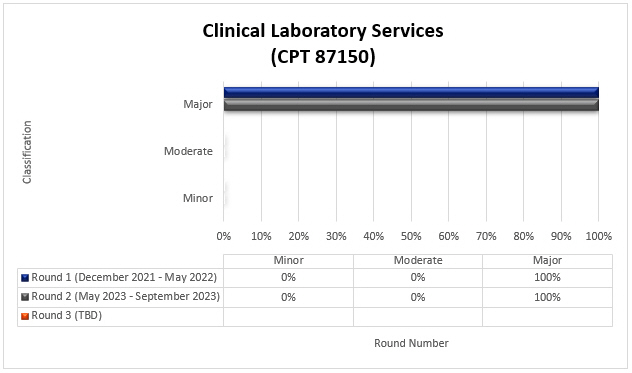 tulo del grfico: Servicios de laboratorio clnico (CPT 87150)

Ronda 1 (diciembre de 2021 a mayo de 2022) Menor 0% Moderado 0% Mayor 100%

Ronda 2 (Mayo de 2023 a septiembre de 2023) Menor 0% Moderado 0% Mayor 100%