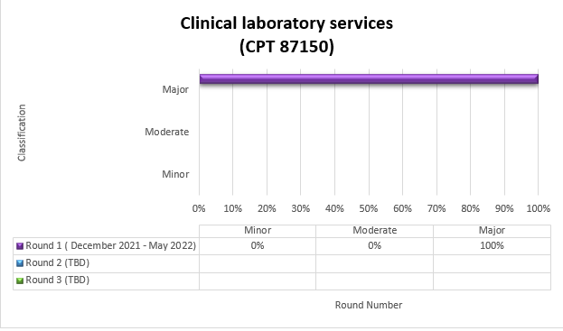 tulo del cuadro: Servicios de laboratorio clnico (CPT 87150) 

Ronda 1 (diciembre 2021-mayo 2022) Menor (0%) Moderado (0%) Mayor (100%)

Ronda 2 (mayo 2023-septiembre 2023) Menor (0%) Moderado (0%) Mayor (100%)



