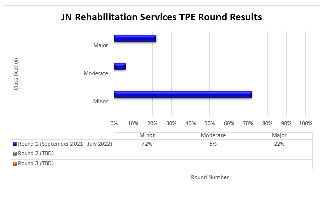 Current procedure terminology (CPT) 97112 de los servicios de rehabilitacin de TPE Resultados de la ronda de septiembre de 2021 a julio de 2022

Errores menores 72%

Errores moderados 6%

Errores mayores 22%