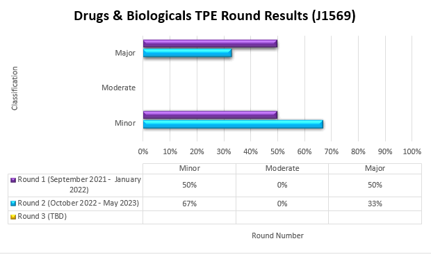 Medicamentos y productos biolgicos: Inyeccin de frmacos (HCPCS J1569 lquido Gammagard) Ronda 1 Menor 50% Mayor 50 % Ronda 2 octubre 2022-mayo 2023   Menor (67%) Moderado (0%) Mayor (33%)