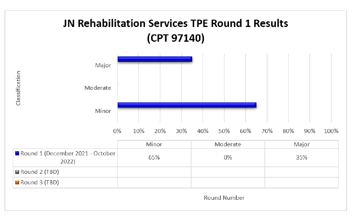 tulo de cuadro: Servicios de rehabilitacin para pacientes ambulatorios (CPT 97140)

Ronda 1 (diciembre 2021-octubre 2022) Menor (65%) Moderado (0%) Mayor (35%)

Ronda 2 (mayo 2023-diciembre 2023Menor (65%) Moderado (0%) Mayor (35%)


