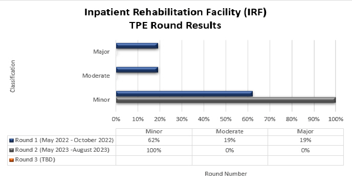 tulo del grfico: Centro de rehabilitacin para pacientes hospitalizados (IRF)

Ronda 1 Mayo de 2022 - Octubre de 2022 Leve 62 % Moderado 19 % Grave 19 %

Ronda 2 Mayo de 2023 - Agosto de 2023 Leve 100 %

