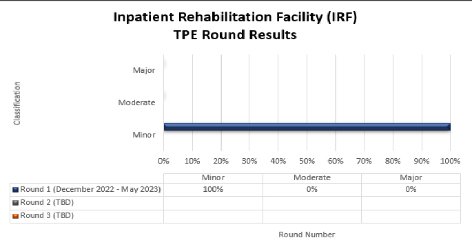 tulo del grfico: Centro de rehabilitacin para pacientes internados (IRF)

Detalles del grfico: (diciembre de 2022 - mayo de 2023)

Ronda 1 (fecha) Leve (100 %) Moderada (0 %) Grave (0 %)