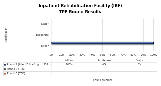 tulo del grfico: Centro de rehabilitacin para pacientes internados (IRF)

Detalles del grfico: (mayo de 2024 - agosto de 2024)

Ronda 1 (fecha) Leve (100 %) Moderada (0 %) Grave (0 %)