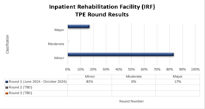 tulo del grfico: Centro de rehabilitacin para pacientes internados (IRF)

Detalles del grfico: (junio de 2024 - octubre de 2024)

Ronda 1 (fecha) Menor (83%) Moderada (0%) Mayor (17%)