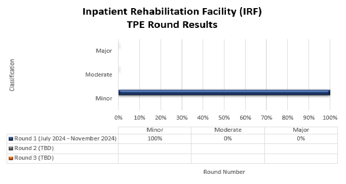 tulo del grfico: Centro de rehabilitacin para pacientes internados (IRF)

Detalles del grfico: (julio de 2024 - noviembre de 2024)

Ronda 1 (fecha) Menor (100%) Moderada (0%) Mayor (0%)