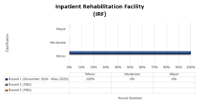 tulo del grfico: Centro de Rehabilitacin para Pacientes Internados (IRF)

Detalles del grfico: (diciembre de 2024 - mayo de 2025)

Ronda 1 Leve (100%) Moderada (0%) Grave (0%)