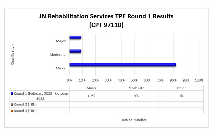 Resultados de la ronda 1 de TPE de JN Servicos de Rehabilitacin (CPT 97110)

  Detalles del grfico: (febrero de 2022-octubre de 2022)

  Errores - Menores (82%) Moderados (9%) Mayores (9%)

