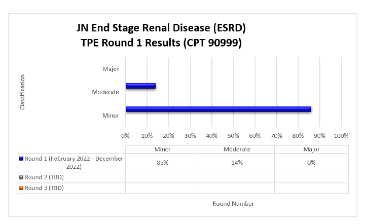 Resultados de la ronda 1 de TPE de enfermedad renal en etapa terminal (ESRD) de JN (CPT 90999)

Detalles del grfico: (febrero de 2022-diciembre de 2022)

Ronda 1 (fecha) Menor (86 %) Moderado (14 %) Mayor (0 %)

