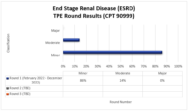 tulo del grfico: Resultados de la ronda de TPE de enfermedad renal en etapa terminal (ESRD) (CPT 90999)

Ronda 1 febrero de 2022 - diciembre de 2022

Leve 86 % Moderada 14 % Grave 0 %