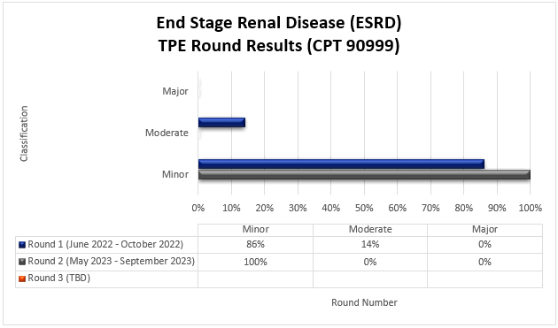 tulo del grfico: Resultados de la ronda de TPE de enfermedad renal en etapa terminal (ESRD) (CPT 90999)

Ronda 1 de junio de 2022 a octubre de 2022

Leve 86 % Moderada 14 % Mayor 0 %

Ronda 2 de mayo de 2023 a septiembre de 2023

Leve 100 % Moderada 0 % Mayor 0 %