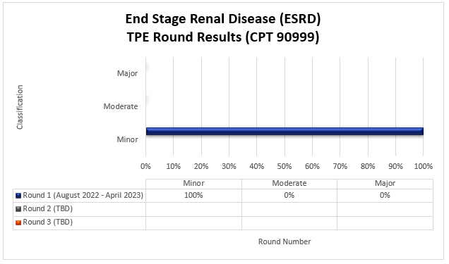 tulo del grfico: Resultados de la ronda de TPE de enfermedad renal en etapa terminal (ESRD) (CPT 90999)

Ronda 1 agosto de 2022 - abril de 2023

Leve 100 % Moderada 0 % Grave 0 %