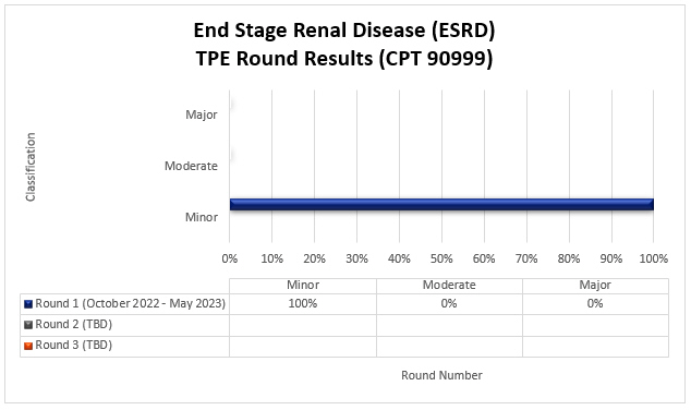 tulo del grfico: Resultados de la ronda de TPE de enfermedad renal en etapa terminal (ESRD) (CPT 90999)

Ronda 1 de octubre de 2022 a mayo de 2023

Leve 100 % Moderada 0 % Grave 0 %