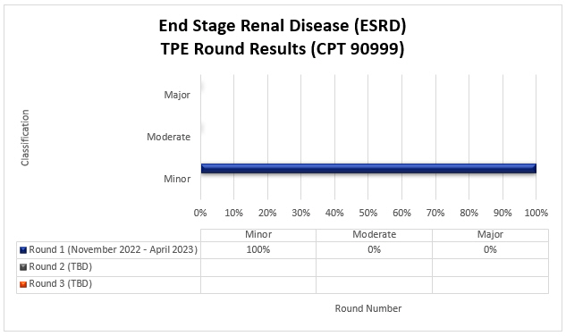 tulo del grfico: Resultados de la ronda de TPE de enfermedad renal en etapa terminal (ESRD) (CPT 90999)

Ronda 1 noviembre de 2022 - abril de 2023

Leve 100 % Moderada 0 % Grave 0 %