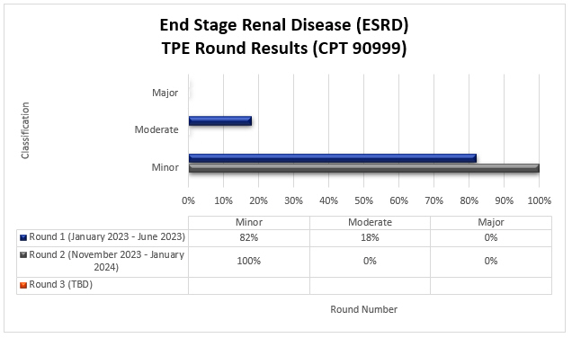 tulo del grfico: Resultados de la ronda de TPE de enfermedad renal en etapa terminal (ESRD) (CPT 90999)

Ronda 1 de enero de 2023 a junio de 2023

Leve 82 % Moderada 18 % Mayor 0 %

Ronda 2 de noviembre de 2023 a enero de 2024

Leve 100 % Moderada 0 % Mayor 0 %

